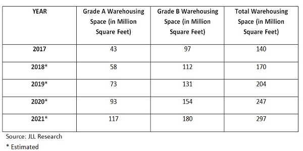 Estimated Warehousing Space according to JLL Research