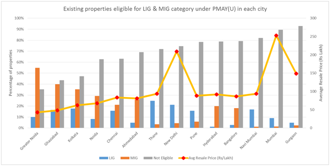 Existing properties eligible for LIG & MIG category under PMAY(U) in each city