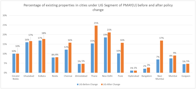 Percentage of existing properties in cities under LIG Segment of PMAY(U) before and after policy change