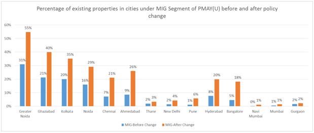 Percentage of existing properties under MIG segment under PMAY(U) before and after the policy change