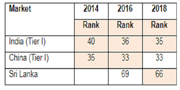 India has moved up by five places since 2014 in Global Real Estate Transparency Index 2018