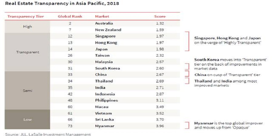 Real Estate Transparency in Asia Pacific, 2018